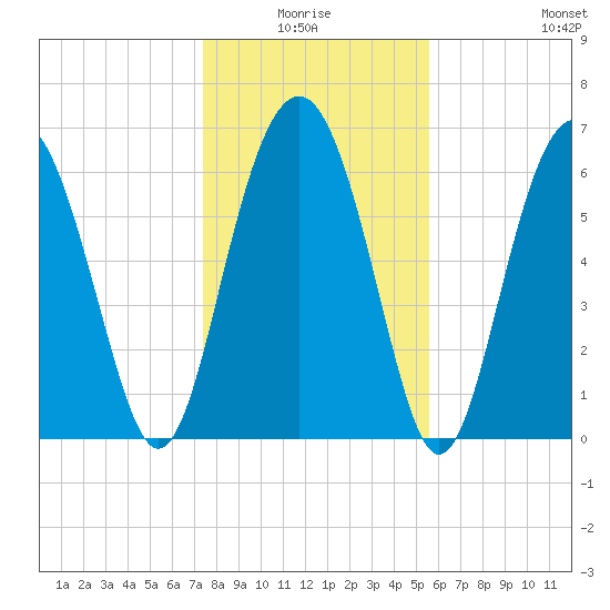 Barbour Island tide chart for Saturday, January 4, 2025
