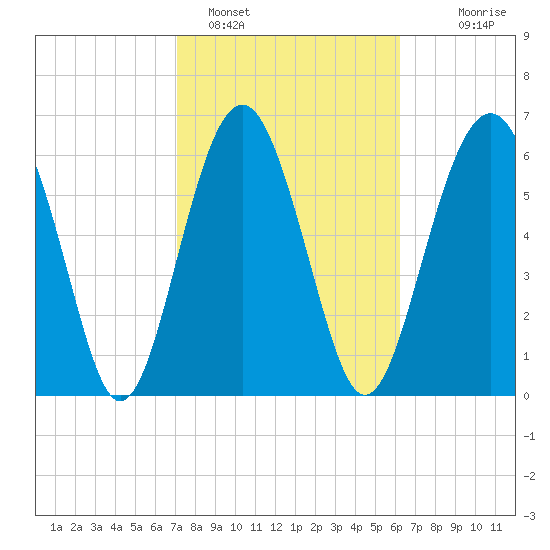 Barbour Island tide chart for Saturday, February 15, 2025