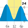 Barbour Island tide chart for Monday, February 24, 2025