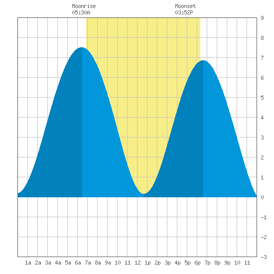 Barbour Island tide chart for Tuesday, February 25, 2025