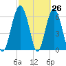 Barbour Island tide chart for Wednesday, February 26, 2025