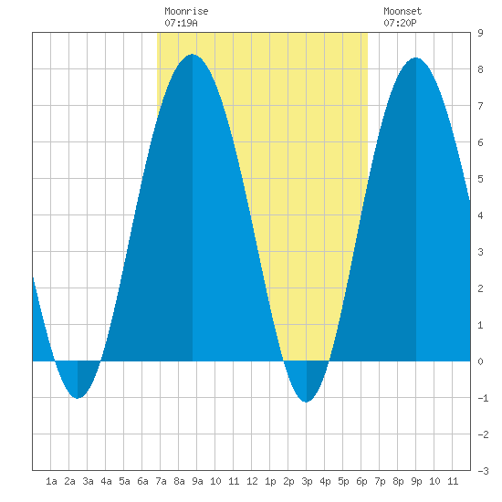 Barbour Island tide chart for Friday, February 28, 2025