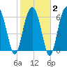 Barbour Island tide chart for Sunday, February 2, 2025
