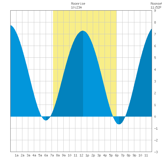 Barbour Island tide chart for Monday, February 3, 2025