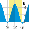 Barbour Island tide chart for Monday, February 3, 2025
