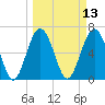 Barbour Island tide chart for Thursday, March 13, 2025
