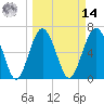 Barbour Island tide chart for Friday, March 14, 2025