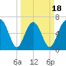 Barbour Island tide chart for Tuesday, March 18, 2025