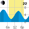 Barbour Island tide chart for Saturday, March 22, 2025