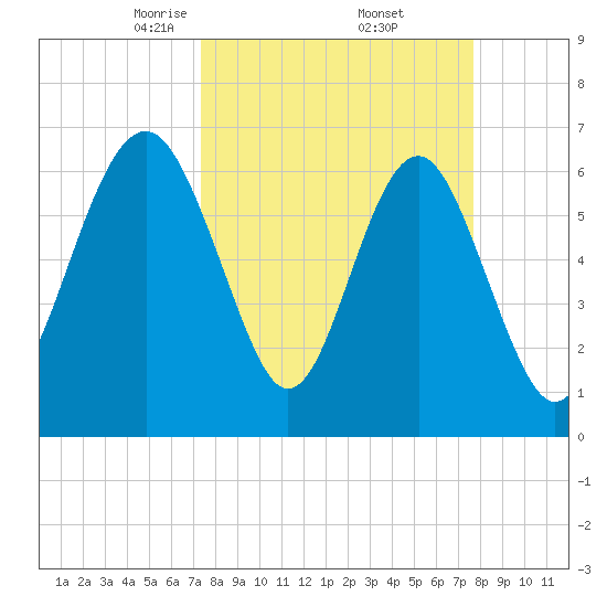 Barbour Island tide chart for Monday, March 24, 2025