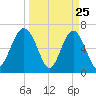 Barbour Island tide chart for Tuesday, March 25, 2025