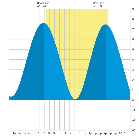 Barbour Island tide chart for Wednesday, March 26, 2025