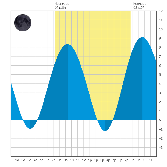 Barbour Island tide chart for Saturday, March 29, 2025