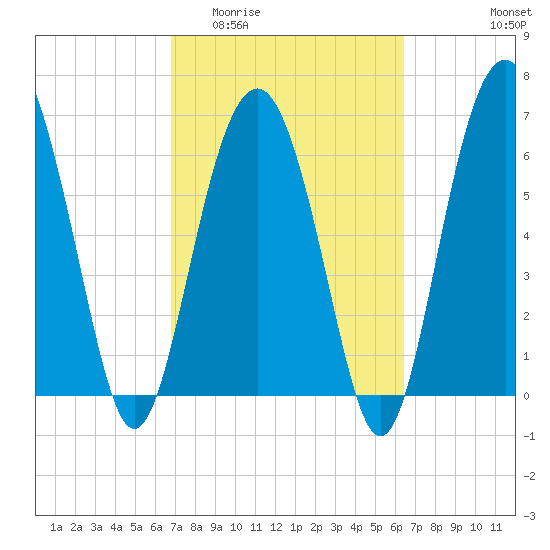 Barbour Island tide chart for Monday, March 3, 2025