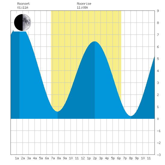 Barbour Island tide chart for Thursday, March 6, 2025
