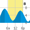 Barbour Island tide chart for Saturday, March 8, 2025