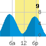 Barbour Island tide chart for Sunday, March 9, 2025