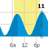 Barbour Island tide chart for Friday, April 11, 2025