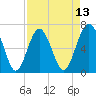 Barbour Island tide chart for Sunday, April 13, 2025