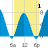 Barbour Island tide chart for Tuesday, April 1, 2025