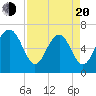 Barbour Island tide chart for Sunday, April 20, 2025
