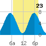 Barbour Island tide chart for Wednesday, April 23, 2025
