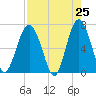 Barbour Island tide chart for Friday, April 25, 2025