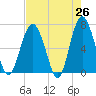 Barbour Island tide chart for Saturday, April 26, 2025