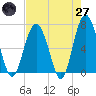 Barbour Island tide chart for Sunday, April 27, 2025