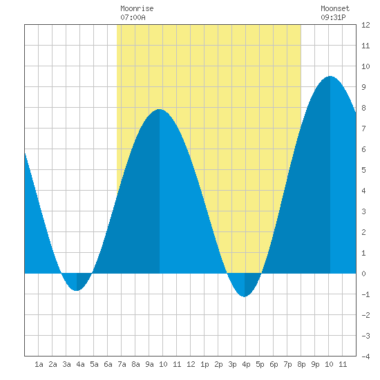 Barbour Island tide chart for Monday, April 28, 2025