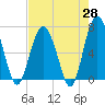 Barbour Island tide chart for Monday, April 28, 2025