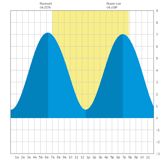 Barbour Island tide chart for Tuesday, April 8, 2025