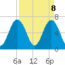 Barbour Island tide chart for Tuesday, April 8, 2025