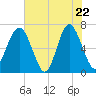 Barbour Island tide chart for Thursday, May 22, 2025