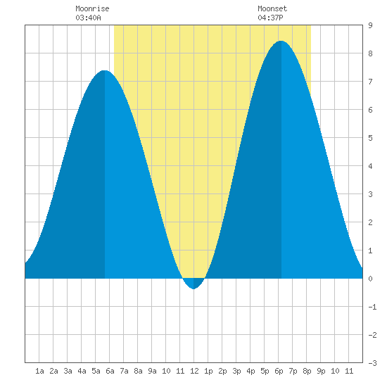 Barbour Island tide chart for Friday, May 23, 2025
