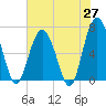 Barbour Island tide chart for Tuesday, May 27, 2025
