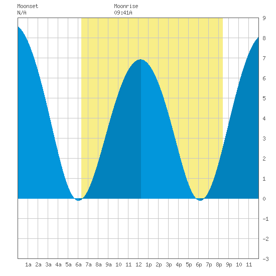 Barbour Island tide chart for Friday, May 30, 2025