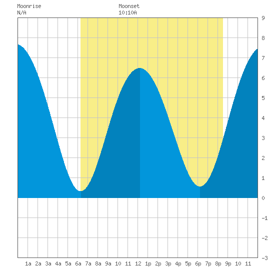 Barbour Island tide chart for Sunday, June 15, 2025