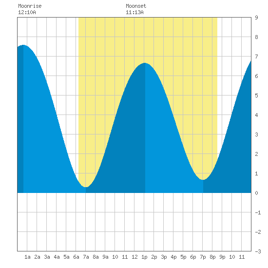 Barbour Island tide chart for Monday, June 16, 2025