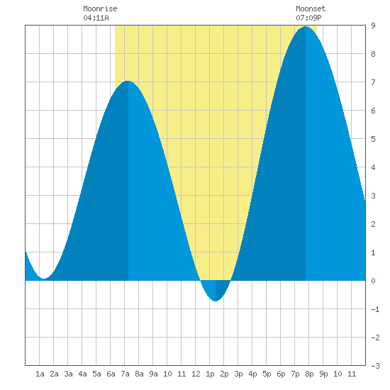 Barbour Island tide chart for Monday, June 23, 2025