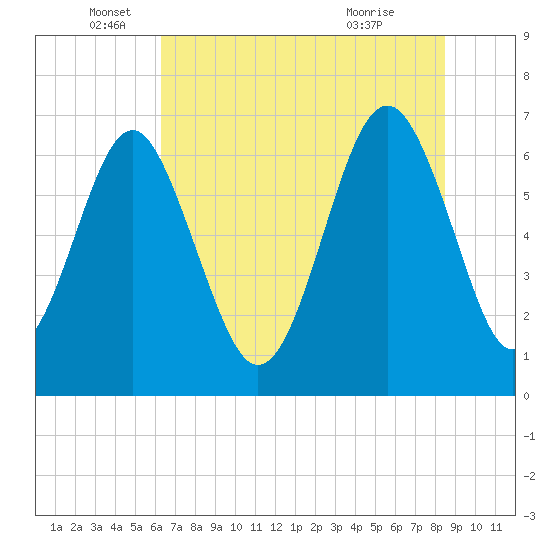 Barbour Island tide chart for Thursday, June 5, 2025