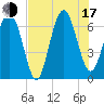 Barbour Island tide chart for Thursday, July 17, 2025