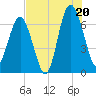 Barbour Island tide chart for Sunday, July 20, 2025