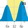 Barbour Island tide chart for Monday, July 21, 2025