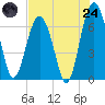 Barbour Island tide chart for Thursday, July 24, 2025