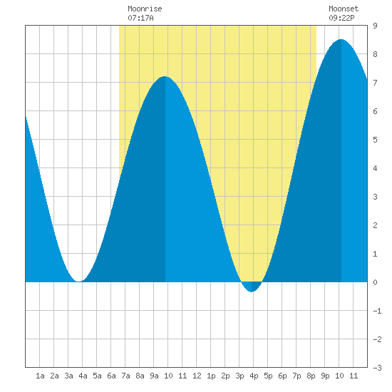 Barbour Island tide chart for Friday, July 25, 2025