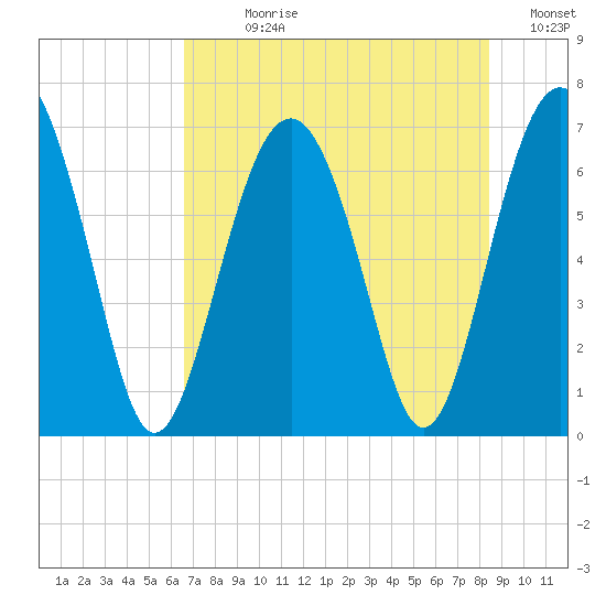 Barbour Island tide chart for Sunday, July 27, 2025