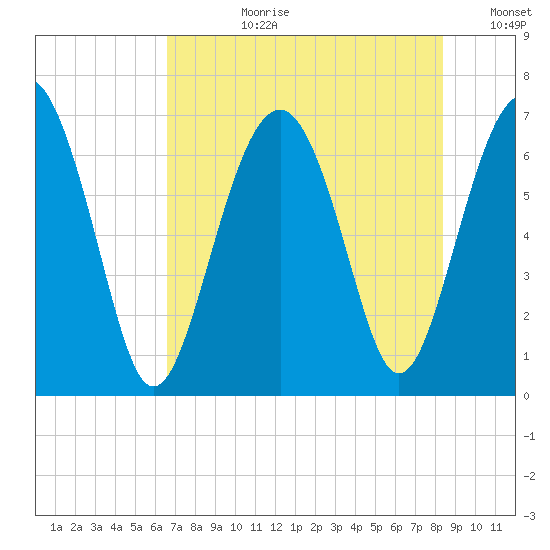 Barbour Island tide chart for Monday, July 28, 2025