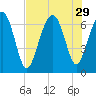 Barbour Island tide chart for Tuesday, July 29, 2025