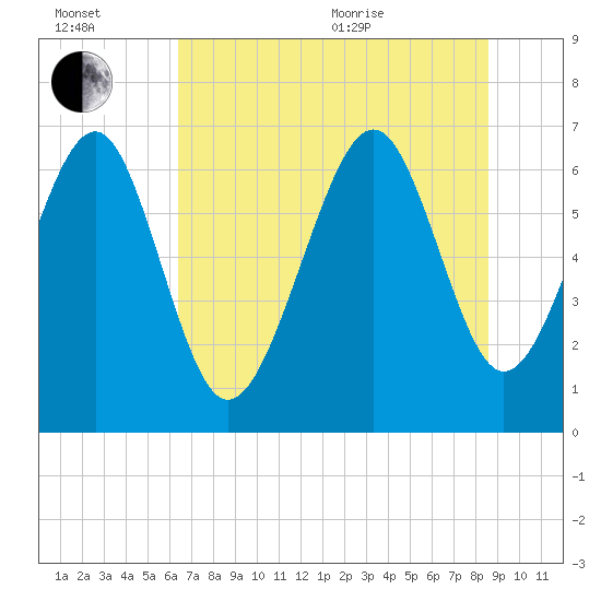 Barbour Island tide chart for Wednesday, July 2, 2025